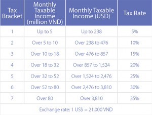 Navigating Personal Income Tax in Vietnam - Vietnam Briefing News