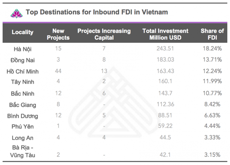 Vietnam's FDI Outlook For 2016: Trends And Opportunities - Vietnam ...