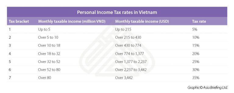 Personal Income Tax In Vietnam: Deadlines, Requirements, Preparation