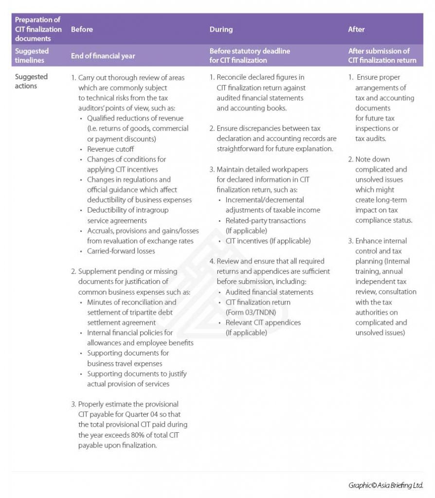 Vietnam's Annual Tax Finalization - Challenges and Recommendations