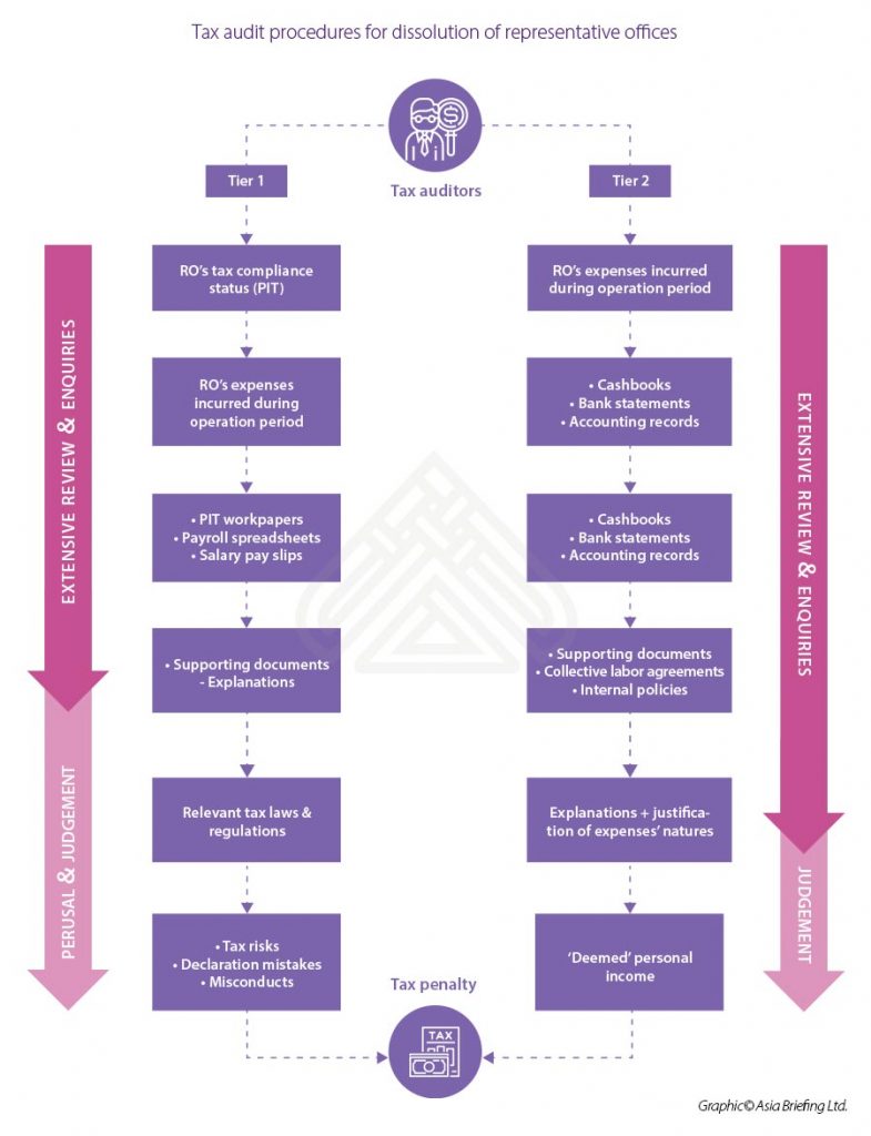 Representative Office Dissolution Part 1: Tax Compliance Challenges