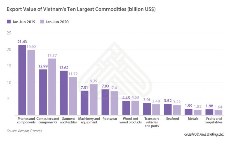 FDI Data Shows Vietnam’s Steady Economic Growth