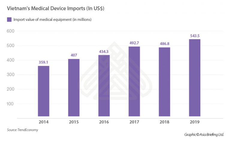 Vietnam’s Medical Devices Industry: Key Market Entry Considerations