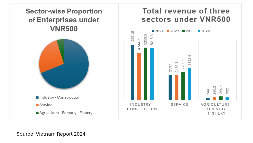 Sector-wise Vietnam’s Top 500 Enterprises in 2024